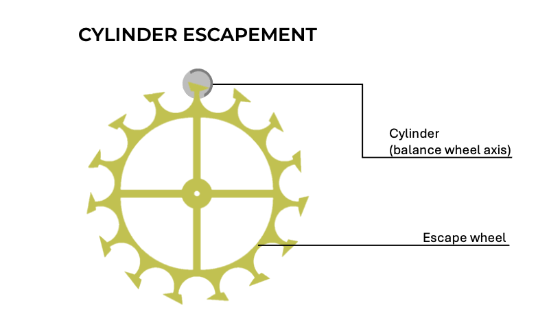 Echappement à cylindre ANG