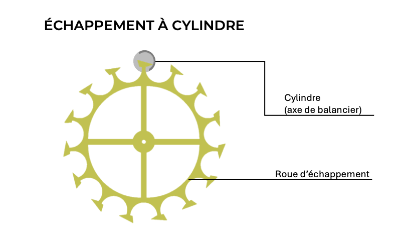 Echappement à cylindre FR