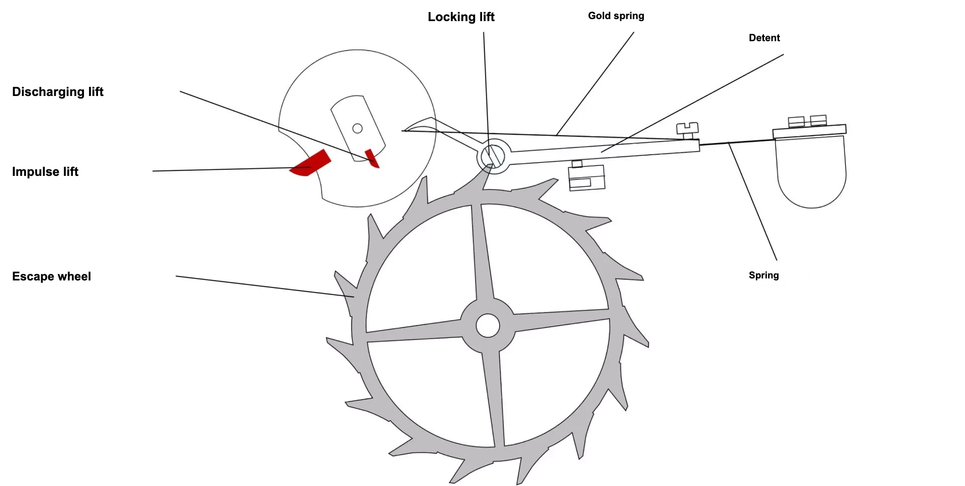 Detent escapement description labels EN Detent escapement description labels EN