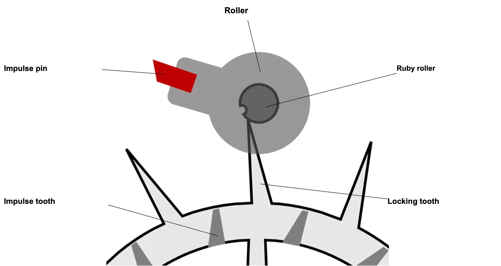 Duplex Escapement labels EN Duplex Escapement labels EN