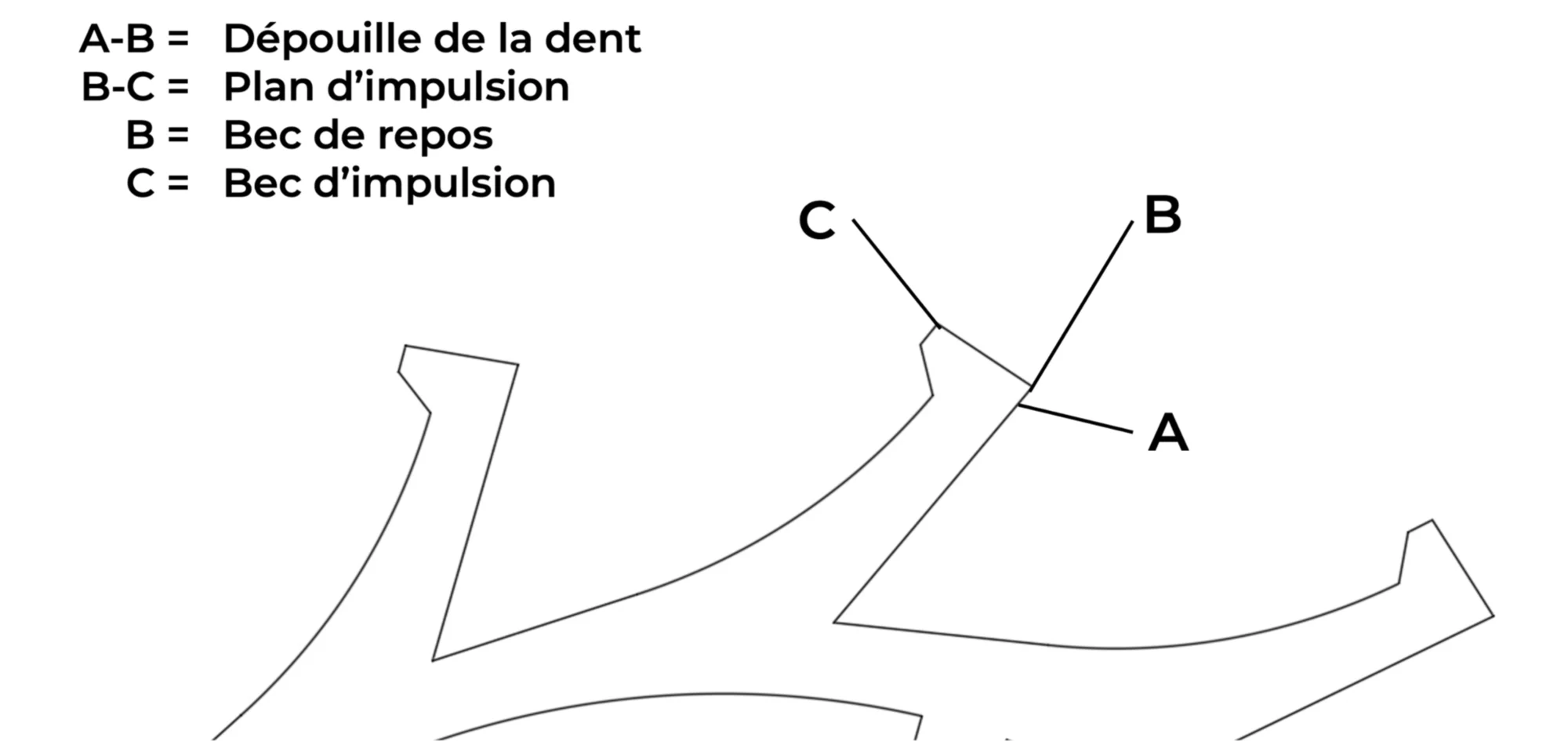 Geometrie der Zähne des Ankerrads (Hemmungsrad) Detaillierte Geometrie und Nomenklatur der Verzahnung eines Ankerrads (Hemmungsrad) (Schweizer Ankerhemmung)