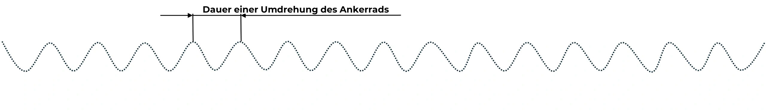 Gangdiagramm einer Uhr mit Defekt am Ankerrad Darstellung des Gangdiagramms einer Uhr mit einem Defekt am Ankerrad