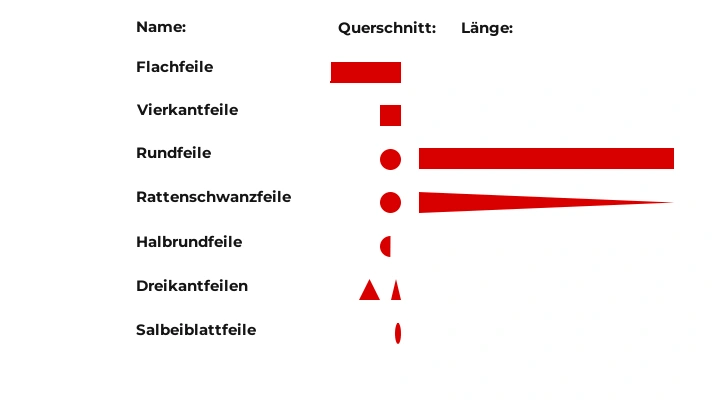 Formfeilen Formfeilen