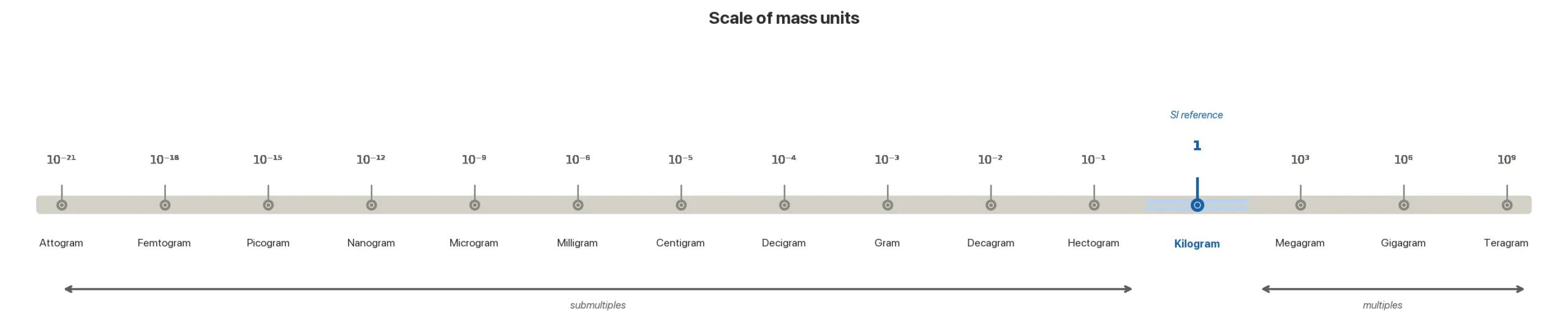 Mass scale