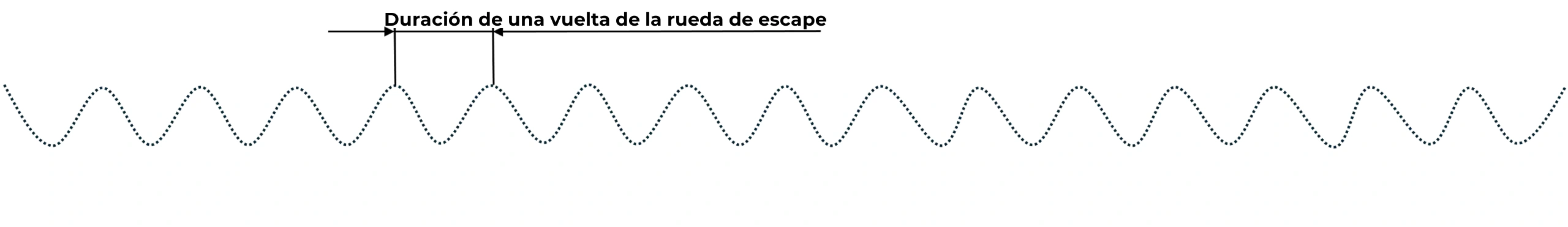 Diagrama de marcha de un reloj con defecto en la rueda de escape Representación del diagrama de marcha de un reloj con un defecto en la rueda de escape