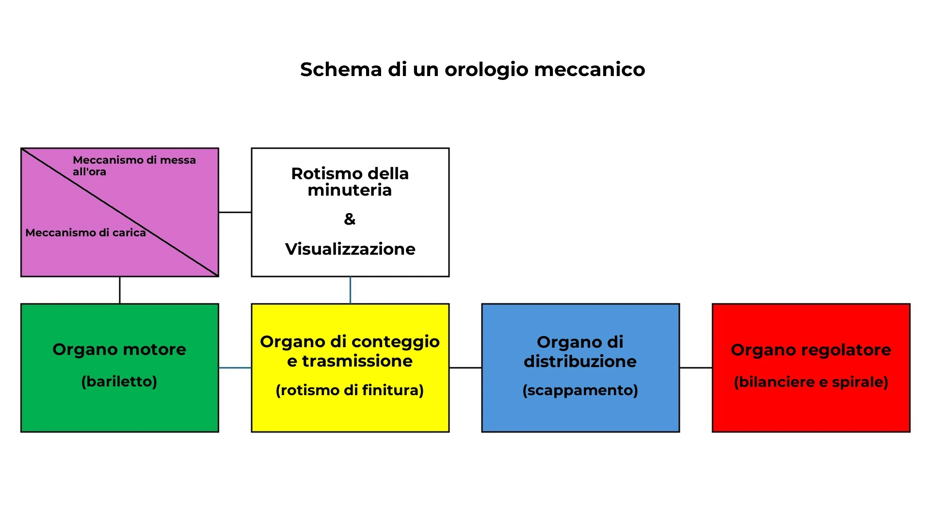 Schema di un orologio meccanico La cinematica dei diversi organi di un movimento meccanico