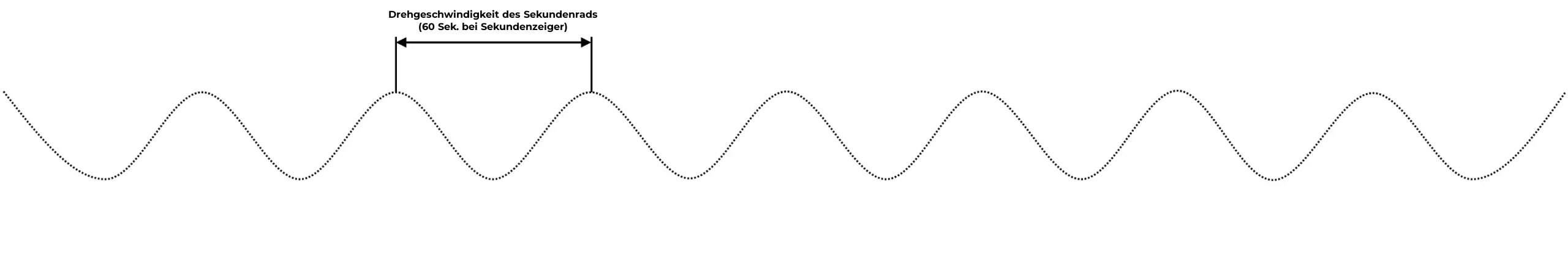 Gangdiagramm einer Uhr mit Fehler am Sekundenrad Darstellung des Gangdiagramms einer Uhr, deren Sekundenrad einen Fehler aufweist (Unplanheit, Unrundheit oder Verzahnungsfehler)
