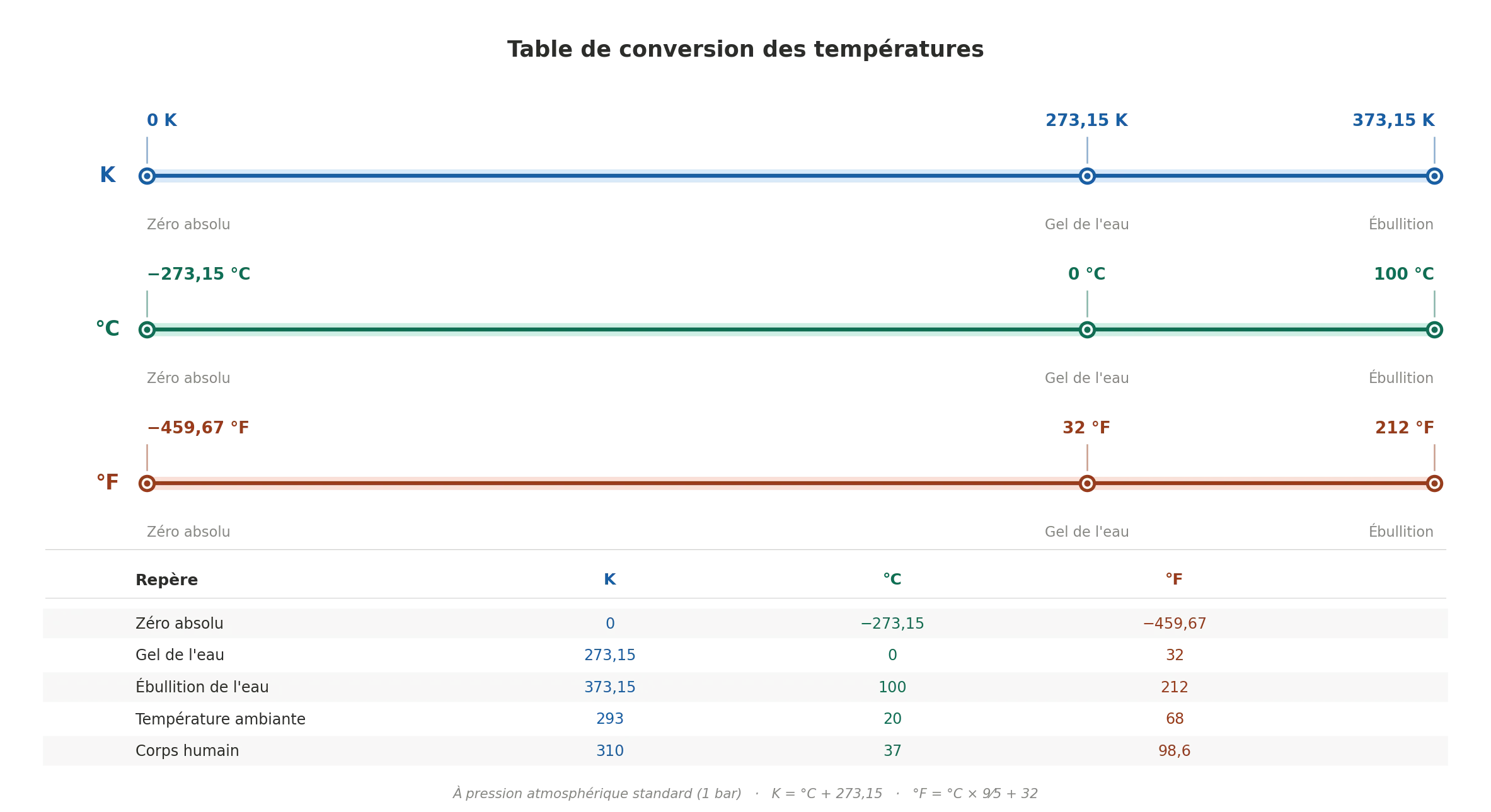 Temperature conversion