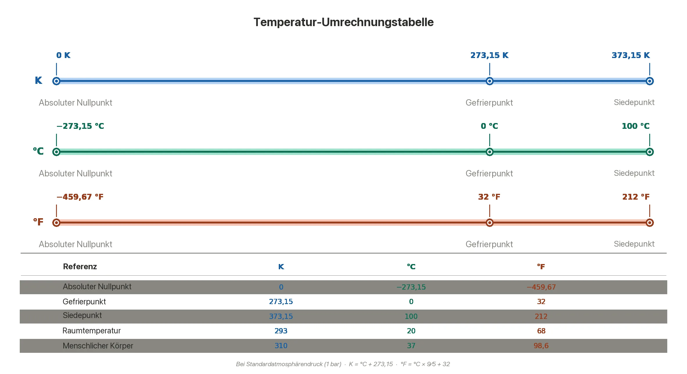 Temperature conversion